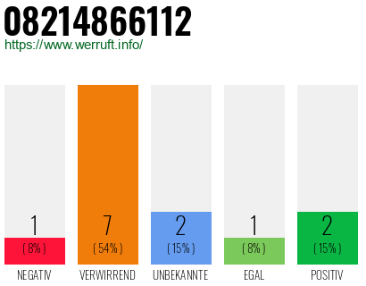 Rufnummer 08214866112 Telefonnummer 08214866112