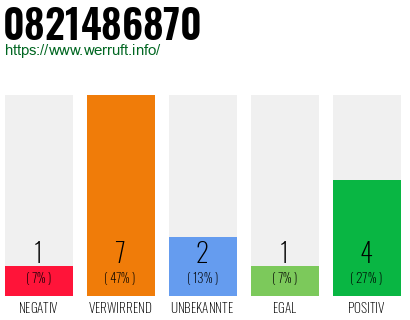 Rufnummer 0821486870 Telefonnummer 0821486870