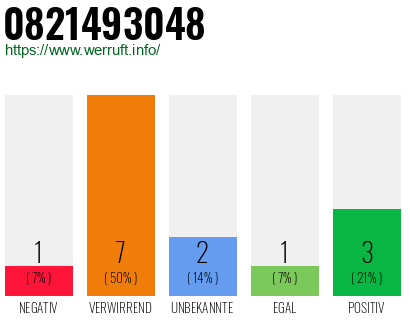 Rufnummer 0821493048 Telefonnummer 0821493048