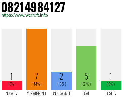 Rufnummer 08214984127 Telefonnummer 08214984127