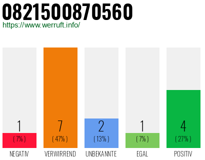 Telefonnummer 0821500870560
