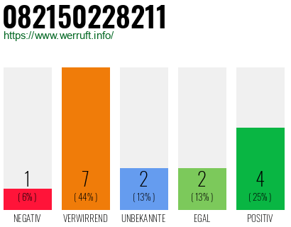 Rufnummer 082150228211 Telefonnummer 082150228211