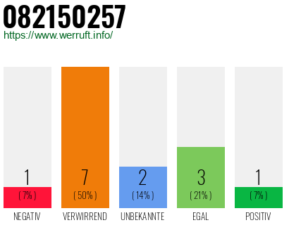 Rufnummer 082150257 Telefonnummer 082150257