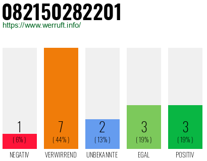 Rufnummer 082150282201 Telefonnummer 082150282201
