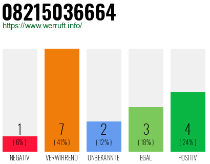 Rufnummer 08215036664 Telefonnummer 08215036664