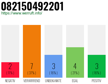 Rufnummer 082150492201 Telefonnummer 082150492201