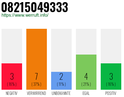 Rufnummer 08215049333 Telefonnummer 08215049333