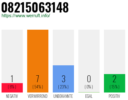Rufnummer 08215063148 Telefonnummer 08215063148