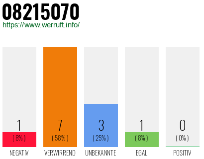 Rufnummer 08215070 Telefonnummer 08215070