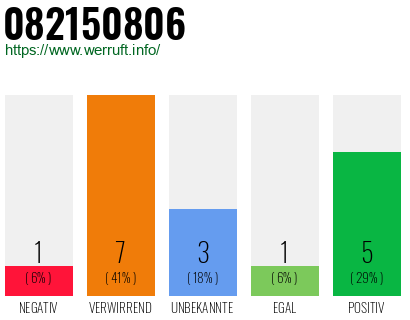 Rufnummer 082150806 Telefonnummer 082150806