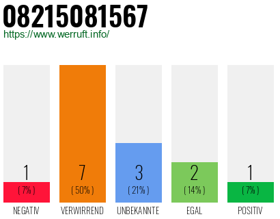 Rufnummer 08215081567 Telefonnummer 08215081567
