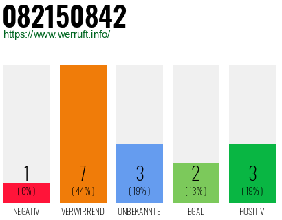 Rufnummer 082150842 Telefonnummer 082150842