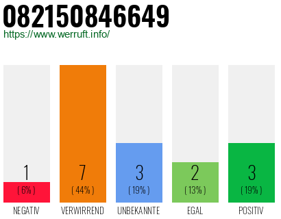 Rufnummer 082150846649 Telefonnummer 082150846649