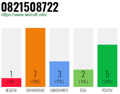 Rufnummer 0821508722 Telefonnummer 0821508722