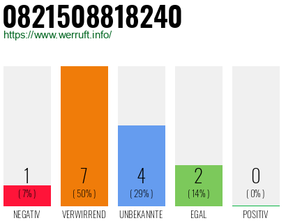 Rufnummer 0821508818240 Telefonnummer 0821508818240