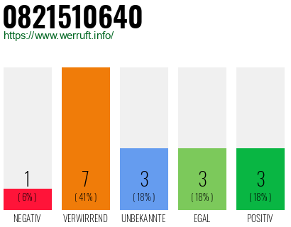 Rufnummer 0821510640 Telefonnummer 0821510640