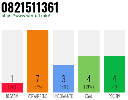 Rufnummer 0821511361 Telefonnummer 0821511361