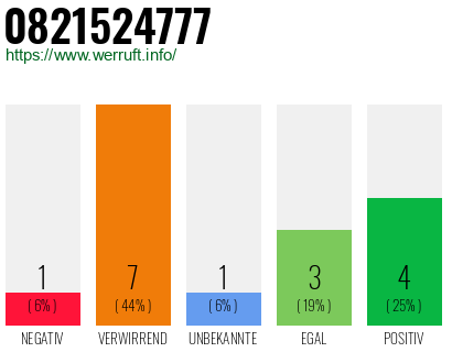 Rufnummer 0821524777 Telefonnummer 0821524777