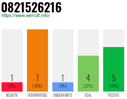 Rufnummer 0821526216 Telefonnummer 0821526216