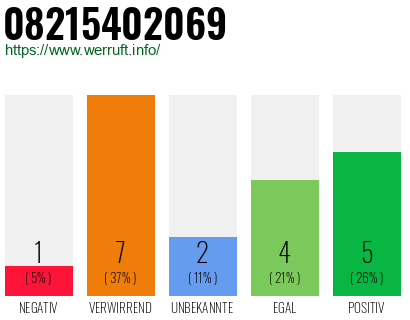 Rufnummer 08215402069 Telefonnummer 08215402069
