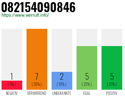 Rufnummer 082154090846 Telefonnummer 082154090846