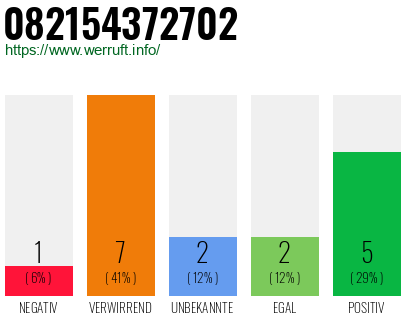 Rufnummer 082154372702 Telefonnummer 082154372702
