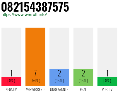 Rufnummer 082154387575 Telefonnummer 082154387575