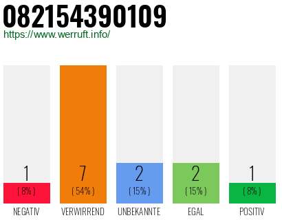 Rufnummer 082154390109 Telefonnummer 082154390109