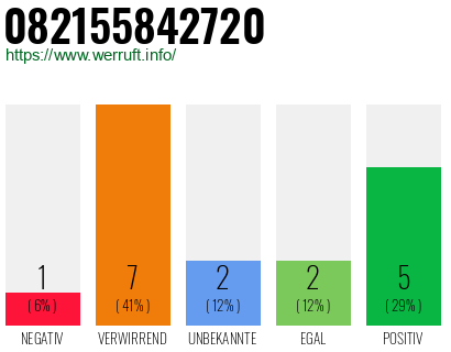 Rufnummer 082155842720 Telefonnummer 082155842720