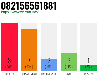 Rufnummer 082156561881 Telefonnummer 082156561881