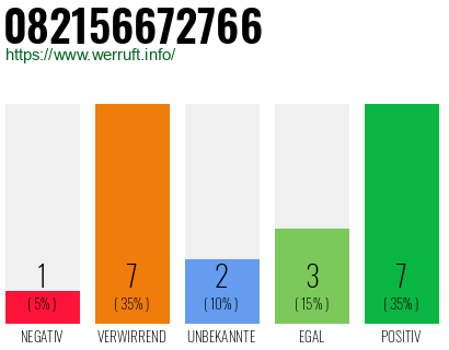 Rufnummer 082156672766 Telefonnummer 082156672766