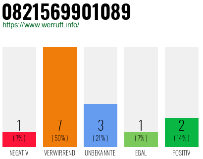Rufnummer 0821569901089 Telefonnummer 0821569901089