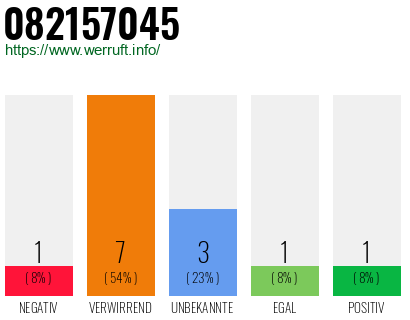 Rufnummer 082157045 Telefonnummer 082157045