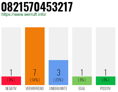 Rufnummer 0821570453217 Telefonnummer 0821570453217