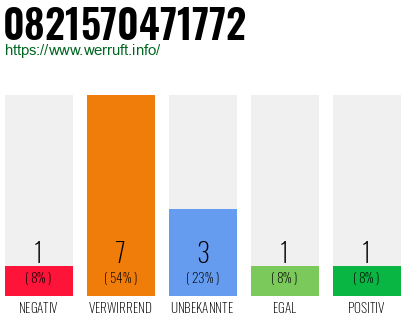 Rufnummer 0821570471772 Telefonnummer 0821570471772