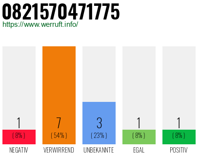 Rufnummer 0821570471775 Telefonnummer 0821570471775