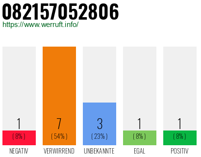 Rufnummer 082157052806 Telefonnummer 082157052806