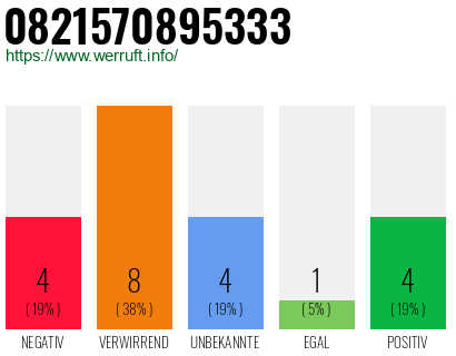 Rufnummer 0821570895333 Telefonnummer 0821570895333