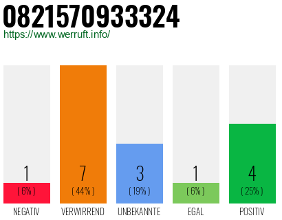 Rufnummer 0821570933324 Telefonnummer 0821570933324
