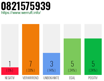 Rufnummer 0821575939 Telefonnummer 0821575939