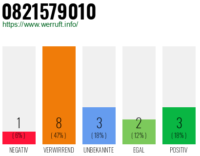 Rufnummer 0821579010 Telefonnummer 0821579010