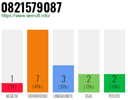 Rufnummer 0821579087 Telefonnummer 0821579087