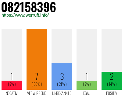 Rufnummer 082158396 Telefonnummer 082158396