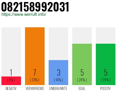 Rufnummer 082158992031 Telefonnummer 082158992031