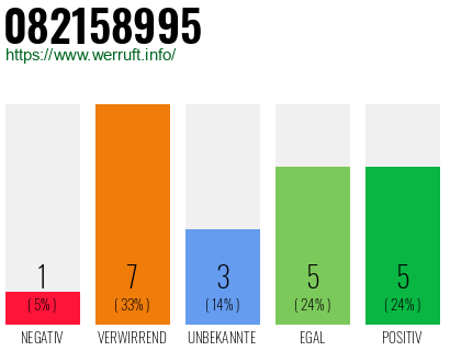 Rufnummer 082158995 Telefonnummer 082158995