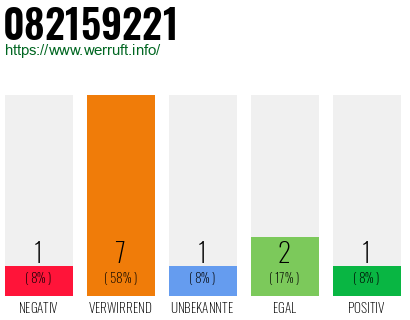 Rufnummer 082159221 Telefonnummer 082159221