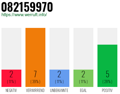 Rufnummer 082159970 Telefonnummer 082159970