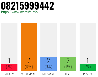 Rufnummer 08215999442 Telefonnummer 08215999442
