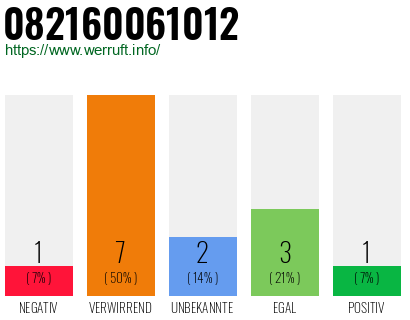 Rufnummer 082160061012 Telefonnummer 082160061012