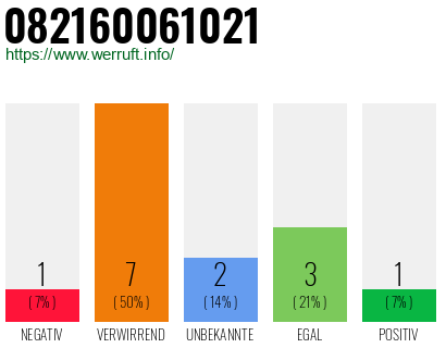Rufnummer 082160061021 Telefonnummer 082160061021